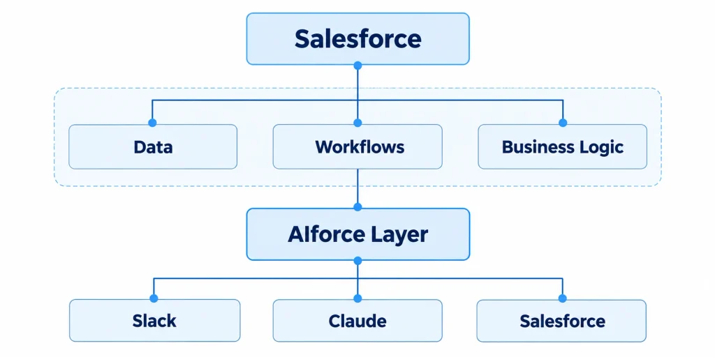 AI force layer Architecture